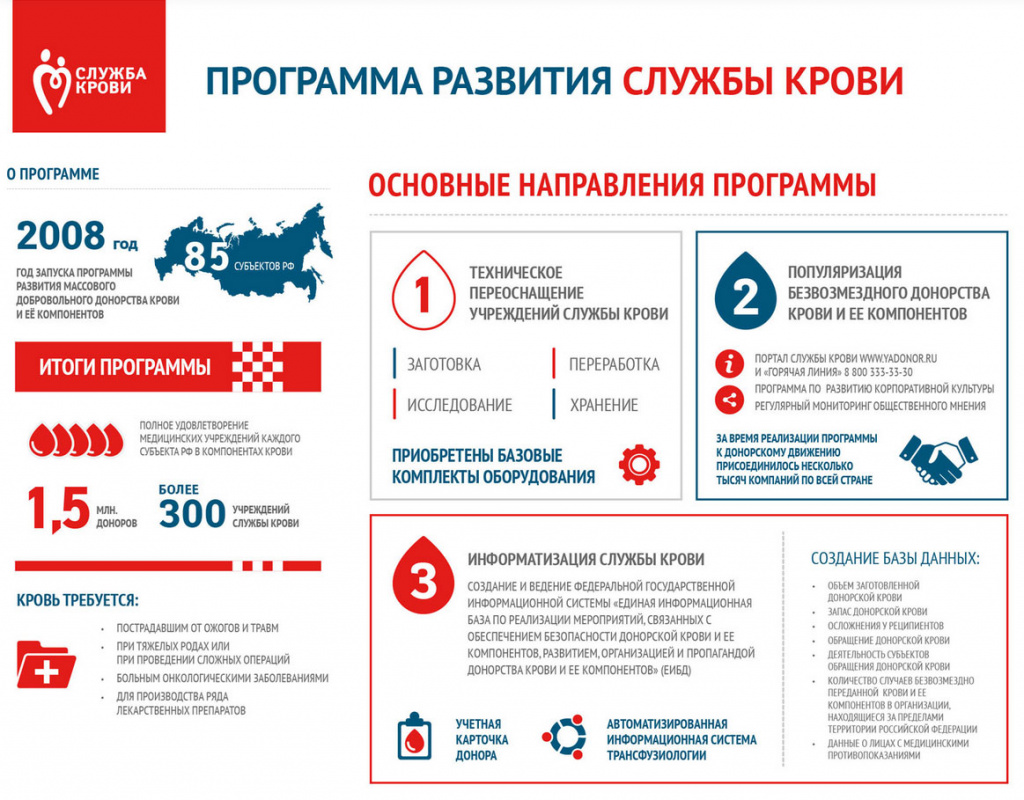 Организация службы донорства в России
